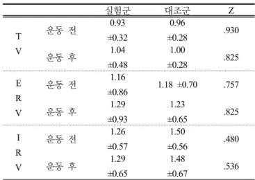 표 4.  운동  전,후 군간 호흡 (unit: ml) 5.  대조군내 운동 전-후 호흡 비교 대조군의 운동 전-후 호흡 비교에서는 TV값은 0.04ml±  0.16ml, ERV값은 0.04ml±0.24ml, IRV값은 -0.02ml±0.27ml 으로 유의한 차이를 보이지 않았다(표 5)