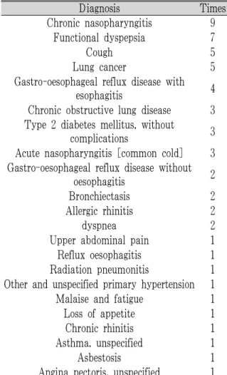 Table 1. Frequency of Intercurrent Disease in 82 Patients 4) 주소증 환자의 주소증 중 2인 이상 응답한 항목을 분석 대상으로 하였다