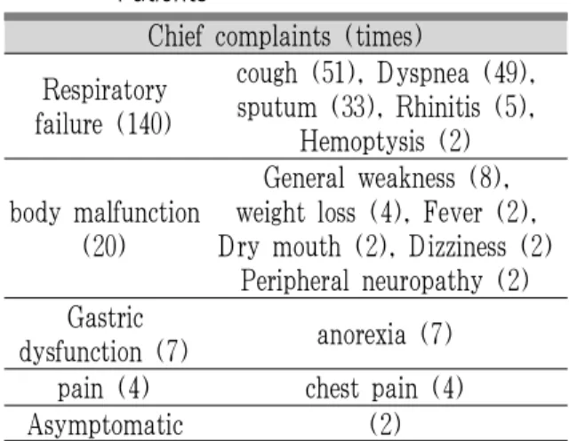 Table 2. Frequency of the Chief Complaints in Patients 2. 한방처치 1) 한방 약물 82명 중 77명(93.90%)은 전문가의 변증에 따라 한약을 처방받아 복용하였으며 나머지 5명은 한약 을 복용하지 않았다