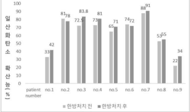 Fig. 3. The changes of saturation in 6-minute walk test before and after Korean medicine treatment.
