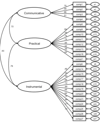 Figure 1. Results of confirmatory factor analysis.