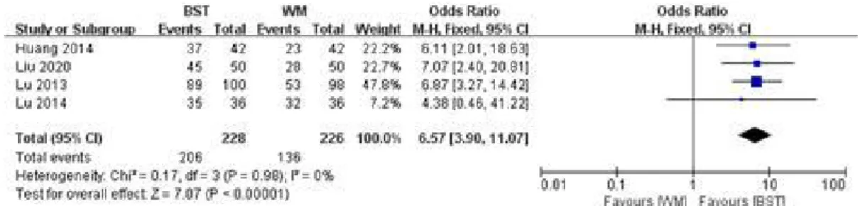 Fig. 9. Results of meta-analysis for total effective rate (chronic cough patient).
