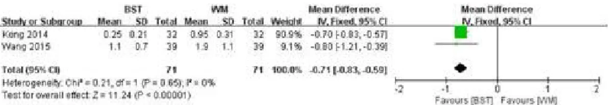 Fig. 10. Results of meta-analysis for cough symptom score.