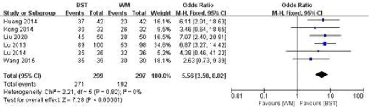 Fig. 5. Results of meta-analysis for total effective rate (BST vs WM).