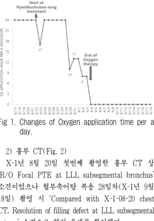 Fig 1. Changes of Oxygen application time per a day.