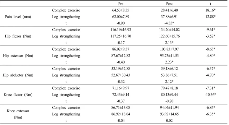 Table 2. Comparison of pain levels and muscle strength within pre and post exercise (n=30)  