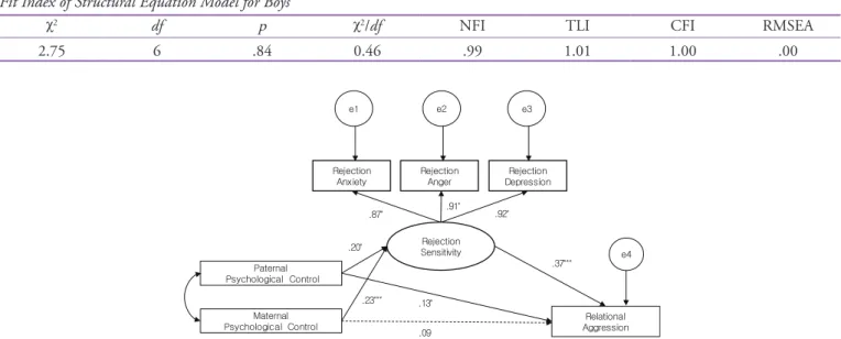 Figure 1. Boys’ path estimate of observed variables.