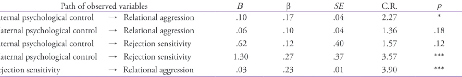 Figure 2. Girls’ path estimate of observed variables.