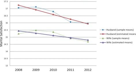 Figure 1. Trajectories of marital satisfaction of married couples during five year postpartum in the PSKC 2008–2012.