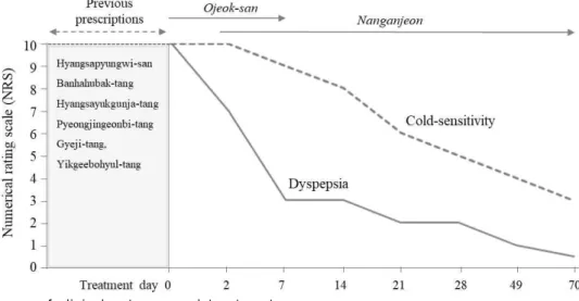 Fig. 1. Summary of clinical outcome and treatment courses.