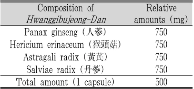 Fig. 1. (A) fingerprinting analysis of Gunchil-Jung, (B) fingerprinting analysis of standard solution.
