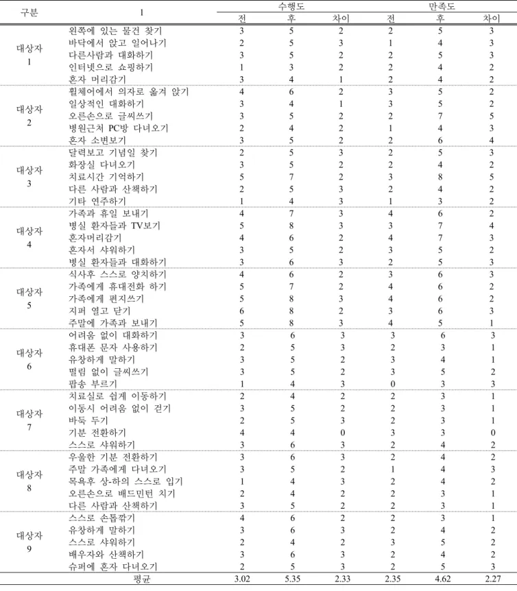 Table 2. COPM result of pre and post intervention