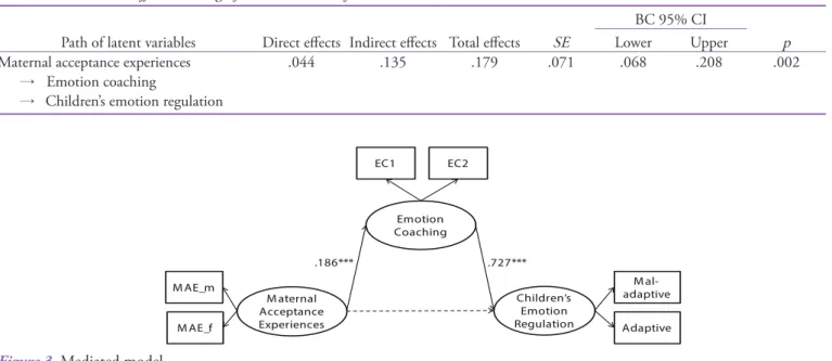 Figure 3. Mediated model.
