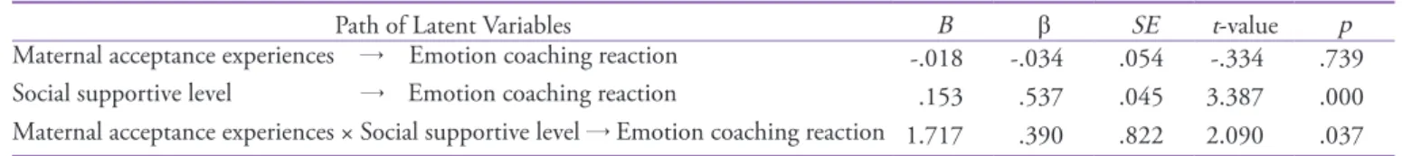 Figure 4. Moderation model. 