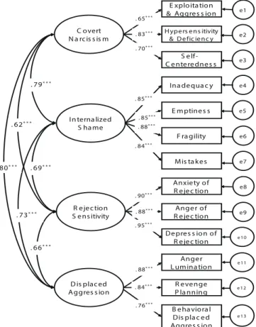 Figure 2. Factor loadings of the measurement model.