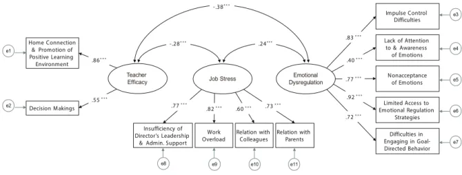 Figure 1. Measurement model.  