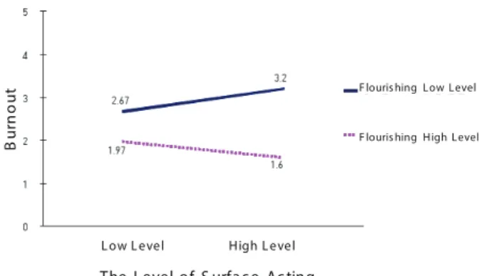 Figure 1. Moderating effect of flourishing in relation between  surface acting and burnout.