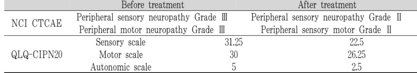 Table 3. NCI CTCAE Grade and EORTC QLQ CIPN 20 Score Before and After Treatment