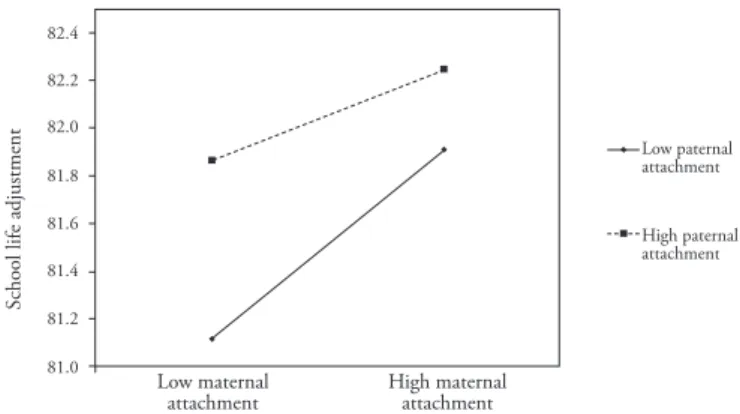Figure 2. Moderating effect of paternal attachment between  maternal attachment and school life adjustment.