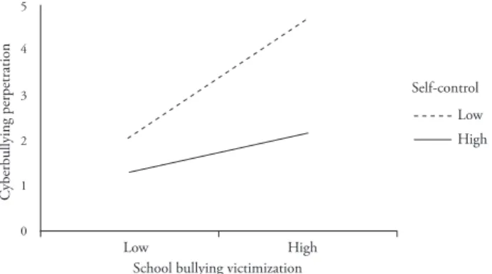 Figure 1. Moderating effects of self-control on the relationship between  school bullying victimization and cyberbullying perpetration.