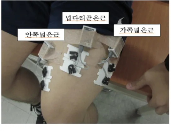 그림  2.  근전도 부착 부위, EMG sensor,  일회용  근전도  전극  (3)  근전도 신호 처리 방법 근전도  기기와  EMG  컴퓨터를  연결하고  컴퓨터상에 서  근전도  프로그램을  작동시켜  다음과  같이  검사매개 변수를 설정하였다