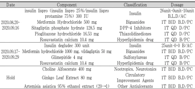 Table 1. Western Medicine