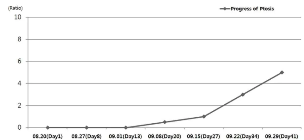 Fig. 4. Progress of ptosis.