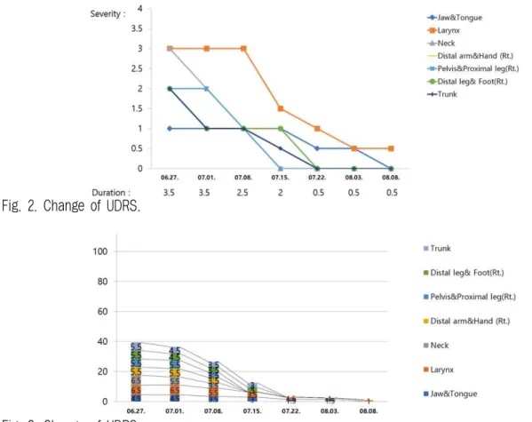 Fig. 2. Change of UDRS.