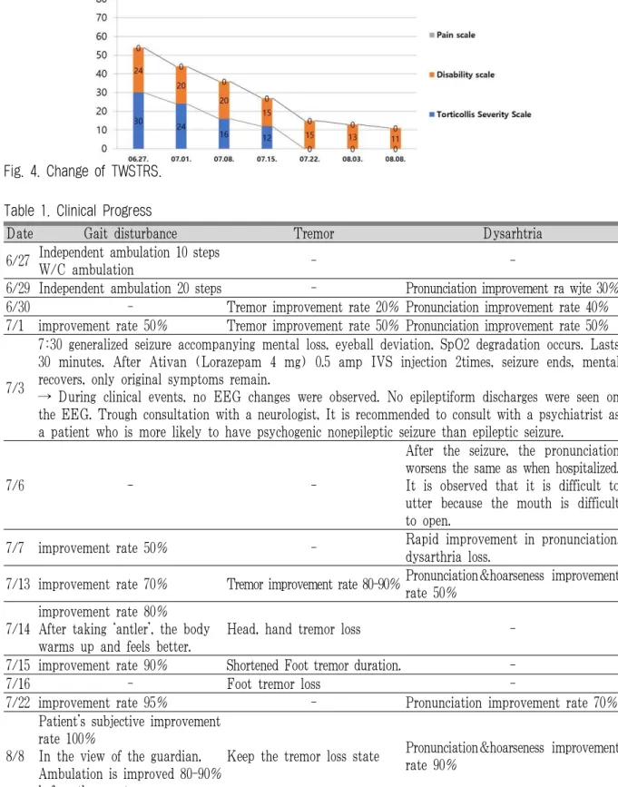 Fig. 4. Change of TWSTRS.
