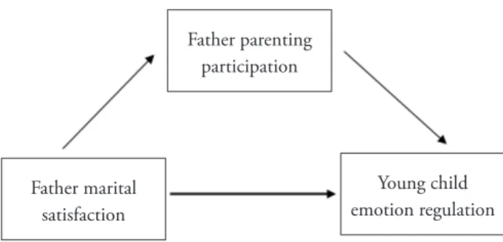 Figure 1. The model for the hypothesis.