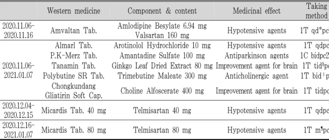 Table 1. Western Medicine