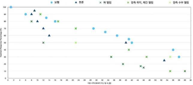 Fig. 2. The change of the patient global assessment.