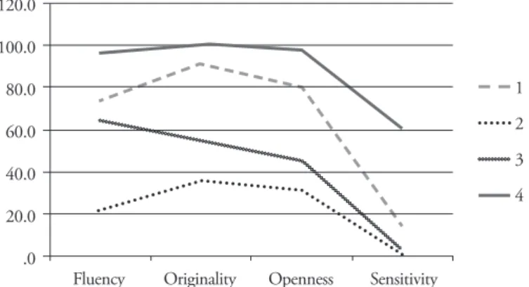Figure 1.  Cluster profile. cluster 1 = divergent creative with  openness; cluster 2 = non-creative; cluster 3 = divergent creative; 
