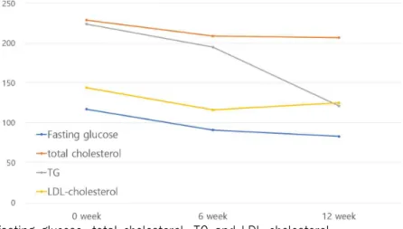 Fig 1. Change of fasting glucose, total cholesterol, TG and LDL-cholesterol.