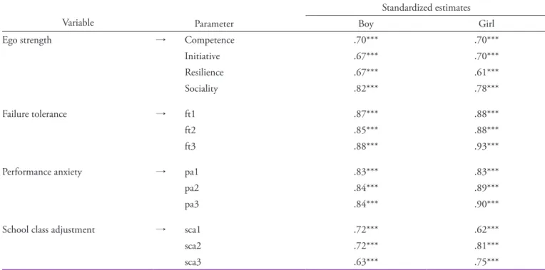 Figure 2. Estimates of standardized parameter for the structural 