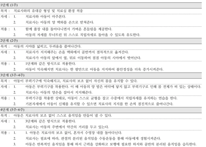 표 2. General characteristics of subject.