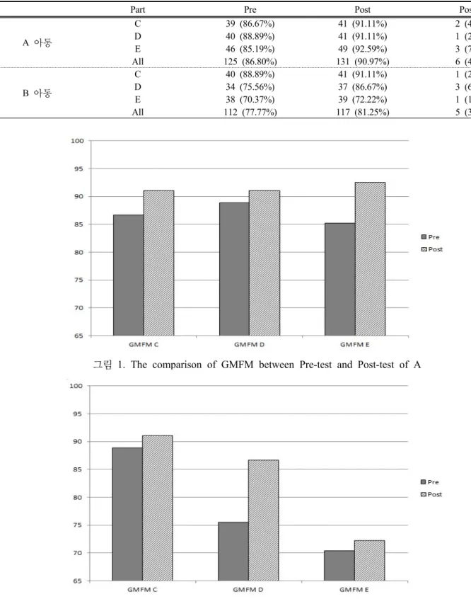 그림  1. The comparison of GMFM between Pre-test and Post-test of A