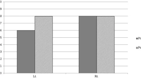 그림 3. The comparison of SCALE between Pre-test and Post-test of A