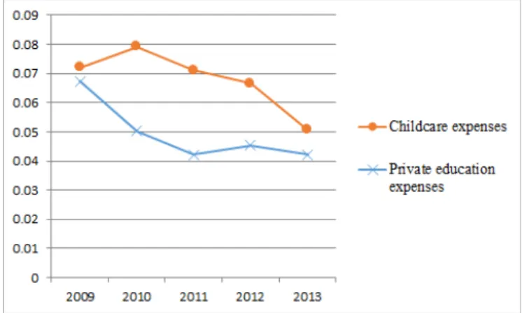 Figure 1. The pattern of changes in childcare expenses and private 