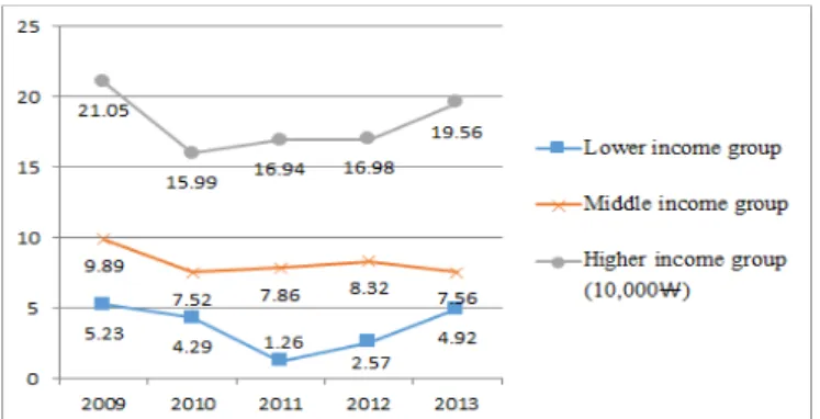 Figure 4. The pattern of changes in private education expenses  according to income groups.