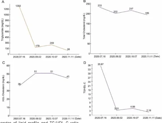 Fig. 2. Changes of lipid profile and TG/HDL-C ratio.