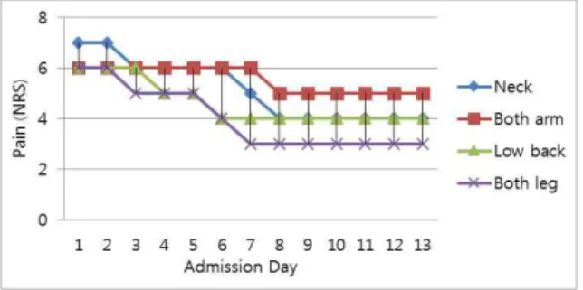 Fig. 1. Progress of pain (NRS).