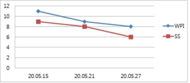 Fig. 2. Progress of ACR. 3) NDI 및 ODI : 입원 시, 퇴원 시 경부기능장 애와 요부기능장애 척도를 비교한 결과, 두 척도 모두 감소한 것을 확인할 수 있었다(Table 2)