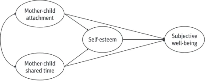 Figure 1. Pathways from mother-child attachment and mother- mother-child shared time to subjective well-being through self-esteem.