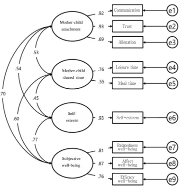 Figure 3. Direct and indirect paths from mother-child attachment and shared time to subjective well-being.