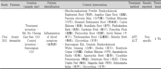 Table 1. Characteristics of Included Randomized Controlled Trials