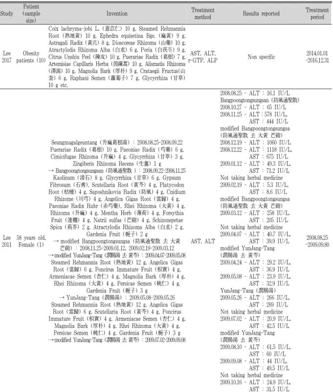 Table 5. Characteristics of Included Case Report