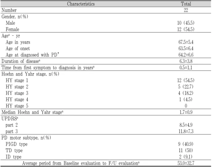 Table 1. Characteristics of PD with KPPS