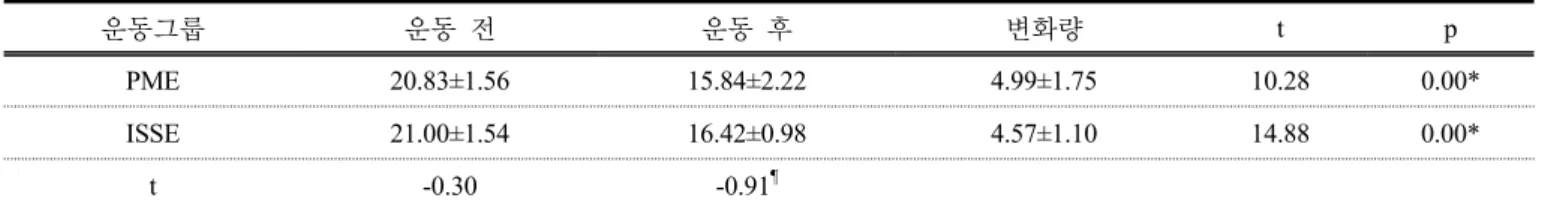 표 4.  필라테스  매트 운동 군과  불안정 지지면 운동 군의  운동 전･후 TUG  변화 비교 (unit: sec)3.  자료분석본 연구의 자료 통계처리를 위해 SPSS Ver 18.0 프로그램으로 분석하였다