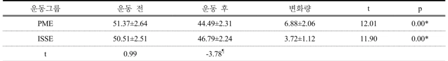 표 5.  필라테스  매트 운동군과 불안정  지지면 운동군의 운동  전ㆍ후  동요거리  변화 비교 (unit: cm)